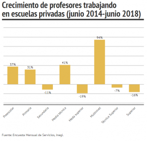 EMPLEO DE MAESTROS CRECIÓ 21% EN ESCUELAS PRIVADAS